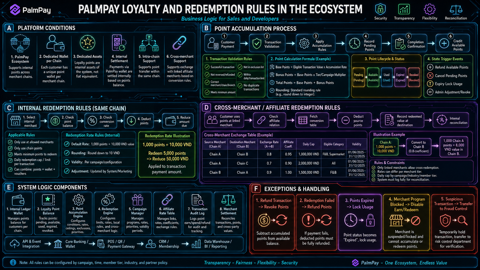 PalmPay Loyalty Engine rules for earning, redemption, cross-merchant exchange, system components and exception handling