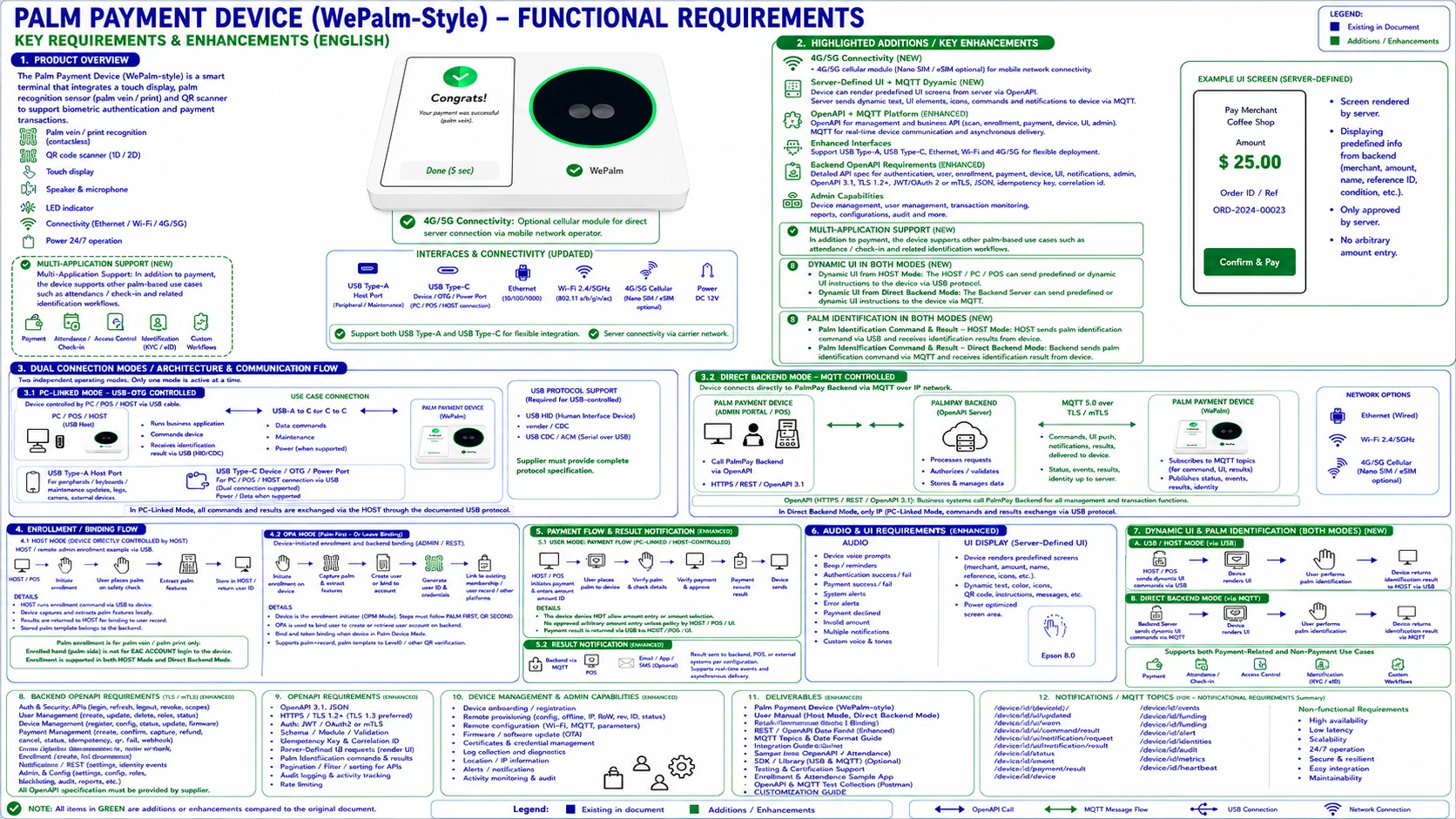 Detailed palm payment device functional requirements, dual operating modes, interfaces and system flows